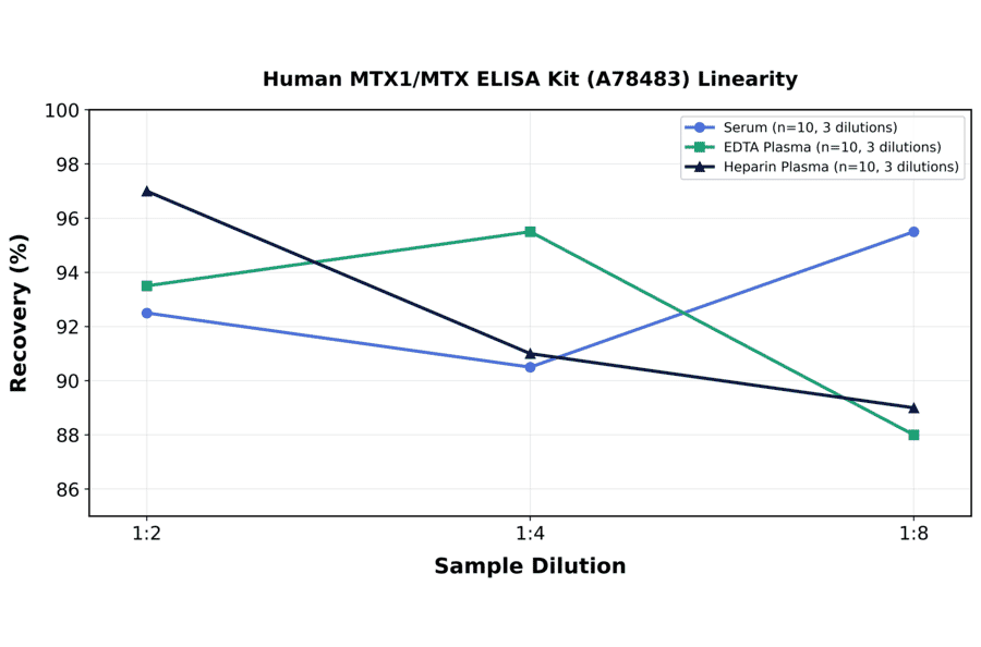 Linearity - Human MTX1/MTX ELISA Kit (A78483) - Antibodies.com