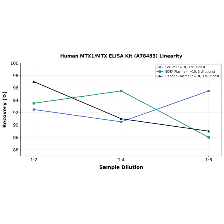 Linearity - Human MTX1/MTX ELISA Kit (A78483) - Antibodies.com