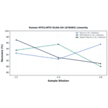 Linearity - Human MTX1/MTX ELISA Kit (A78483) - Antibodies.com