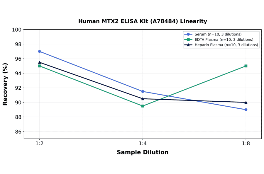 Linearity - Human MTX2 ELISA Kit (A78484) - Antibodies.com