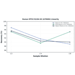 Linearity - Human MTX2 ELISA Kit (A78484) - Antibodies.com