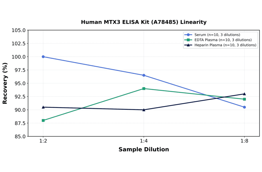 Linearity - Human MTX3 ELISA Kit (A78485) - Antibodies.com