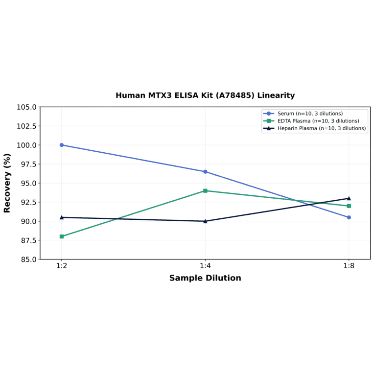 Linearity - Human MTX3 ELISA Kit (A78485) - Antibodies.com