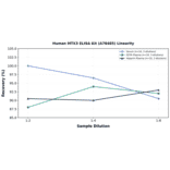 Linearity - Human MTX3 ELISA Kit (A78485) - Antibodies.com