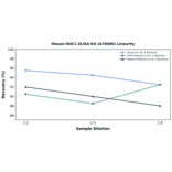 Linearity - Mouse MUC1 ELISA Kit (A78486) - Antibodies.com