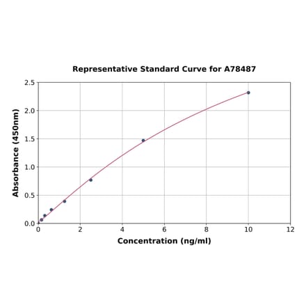 Standard Curve - Mouse MUC2 ELISA Kit (A78487) - Antibodies.com