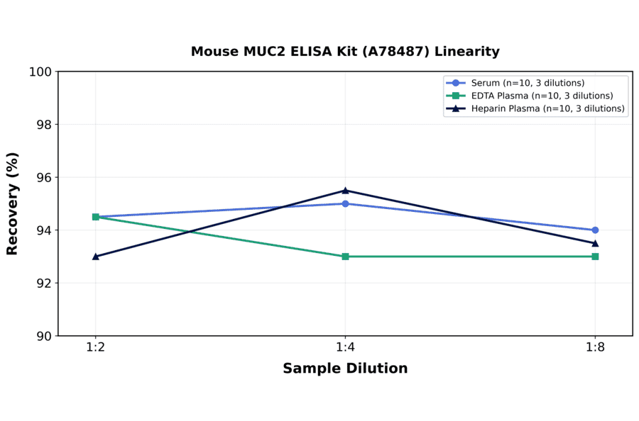 Linearity - Mouse MUC2 ELISA Kit (A78487) - Antibodies.com