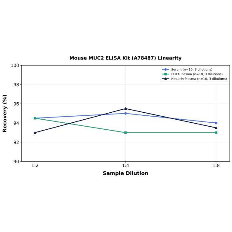 Linearity - Mouse MUC2 ELISA Kit (A78487) - Antibodies.com
