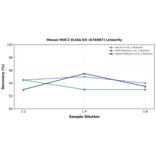 Linearity - Mouse MUC2 ELISA Kit (A78487) - Antibodies.com