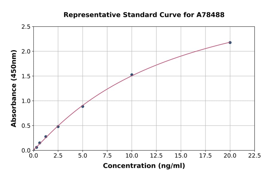 Standard Curve - Human MUC2 ELISA Kit (A78488) - Antibodies.com