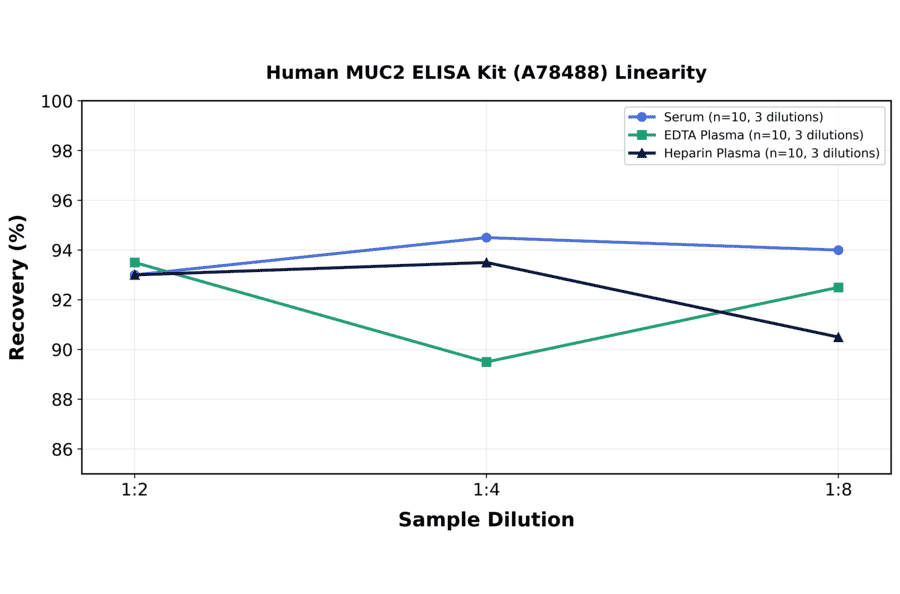 Linearity - Human MUC2 ELISA Kit (A78488) - Antibodies.com