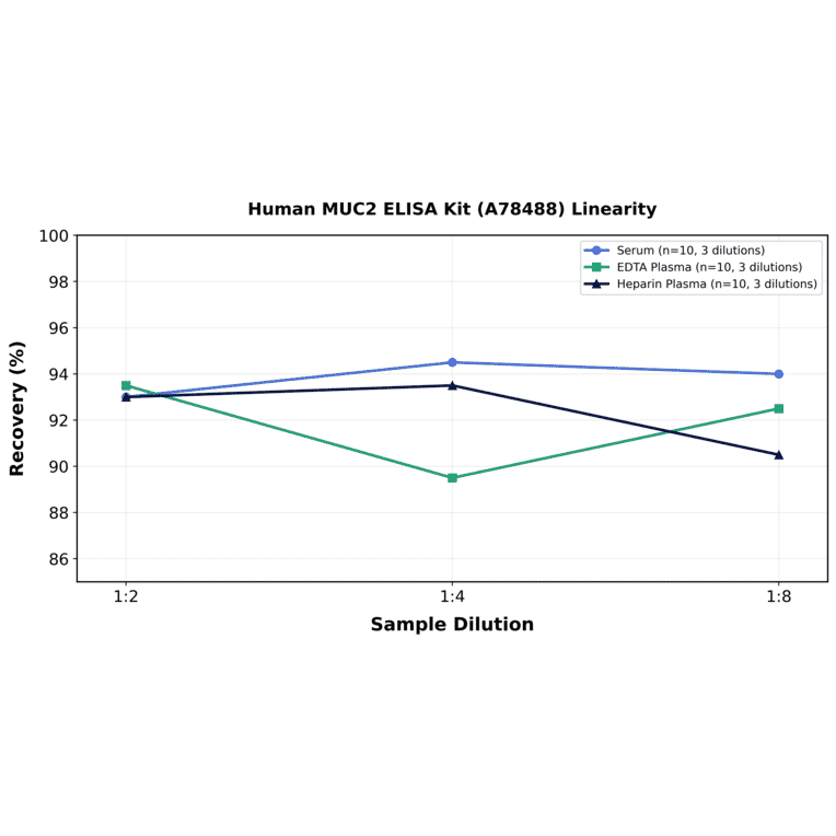 Linearity - Human MUC2 ELISA Kit (A78488) - Antibodies.com
