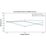 Linearity - Human MUC2 ELISA Kit (A78488) - Antibodies.com