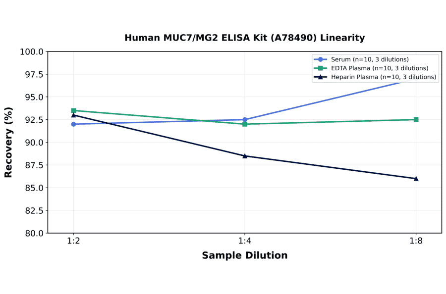 Linearity - Human MUC7/MG2 ELISA Kit (A78490) - Antibodies.com