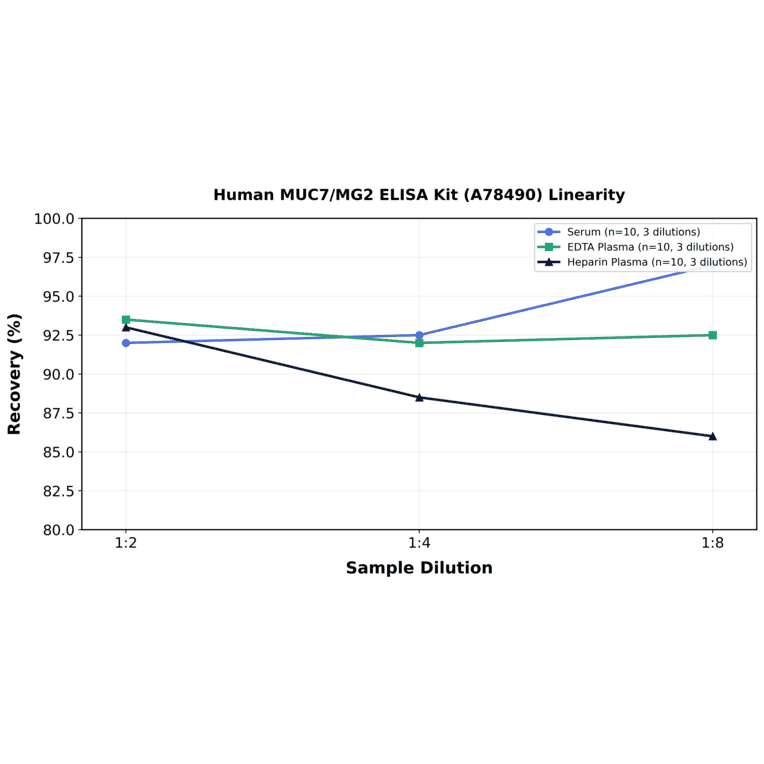 Linearity - Human MUC7/MG2 ELISA Kit (A78490) - Antibodies.com