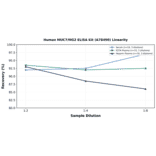 Linearity - Human MUC7/MG2 ELISA Kit (A78490) - Antibodies.com