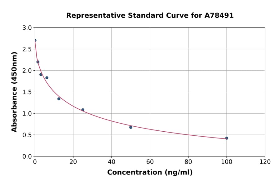 Standard Curve - Human Glycosaminoglycan ELISA Kit (A78491) - Antibodies.com