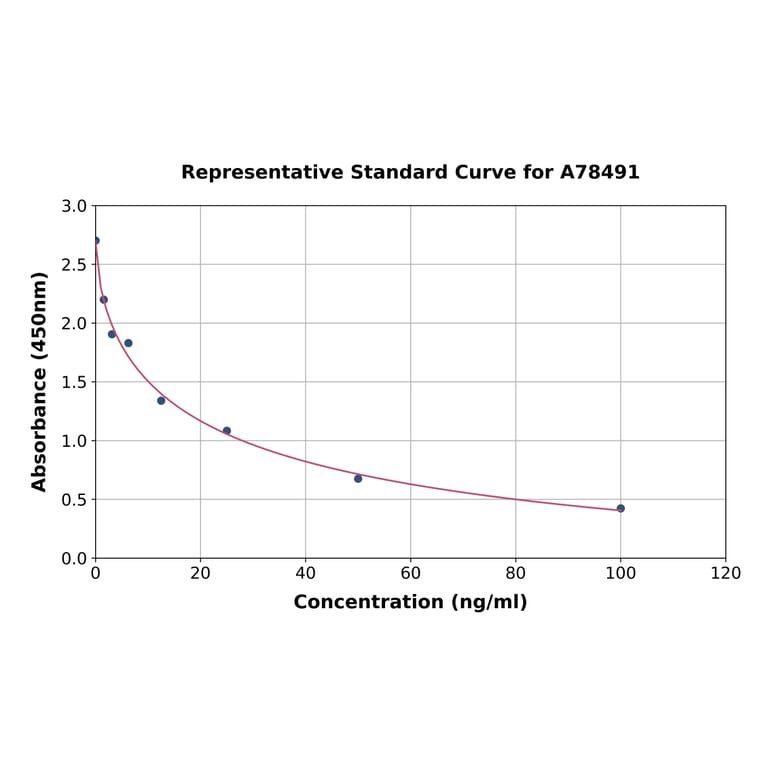 Standard Curve - Human Glycosaminoglycan ELISA Kit (A78491) - Antibodies.com
