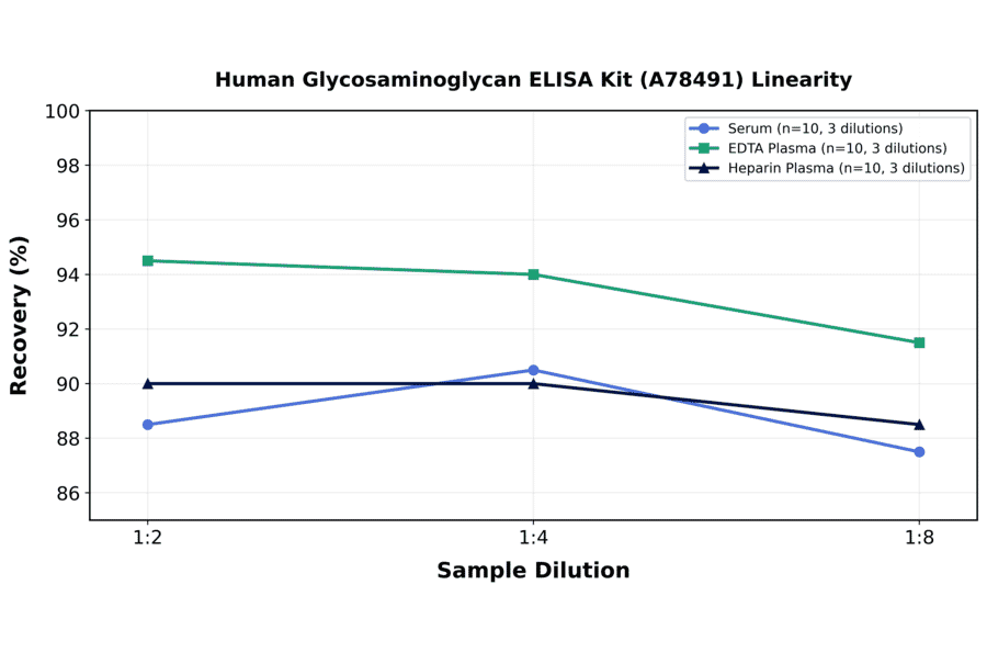 Linearity - Human Glycosaminoglycan ELISA Kit (A78491) - Antibodies.com