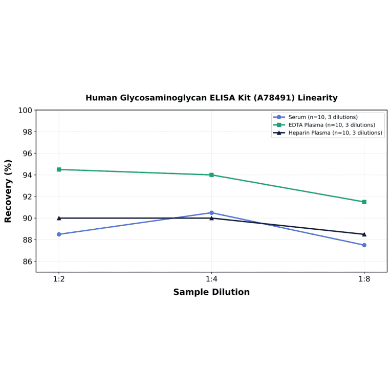 Linearity - Human Glycosaminoglycan ELISA Kit (A78491) - Antibodies.com