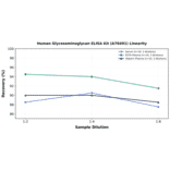 Linearity - Human Glycosaminoglycan ELISA Kit (A78491) - Antibodies.com