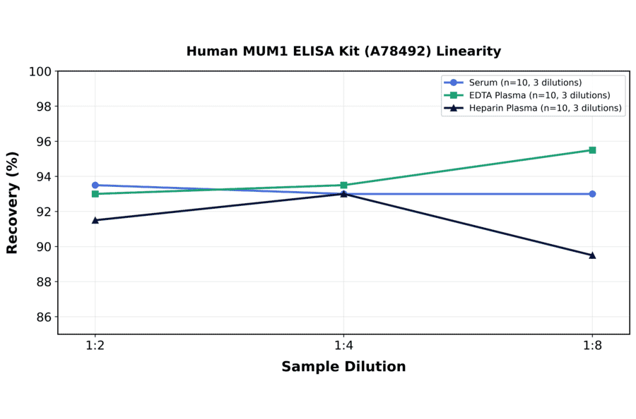 Linearity - Human MUM1 ELISA Kit (A78492) - Antibodies.com