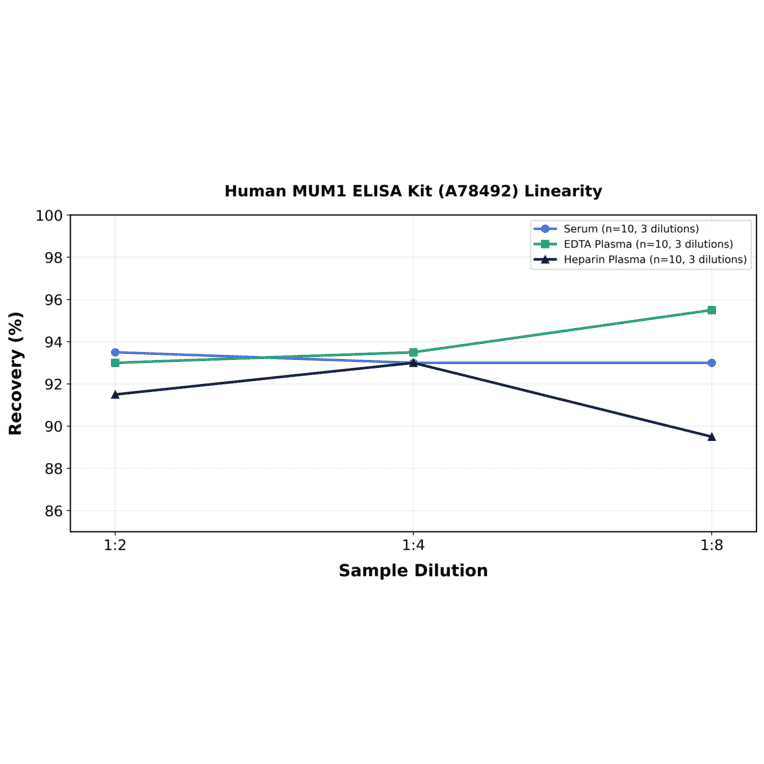 Linearity - Human MUM1 ELISA Kit (A78492) - Antibodies.com