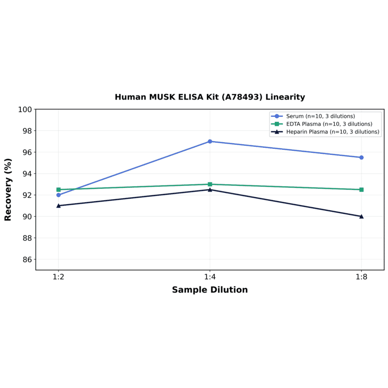 Linearity - Human MUSK ELISA Kit (A78493) - Antibodies.com