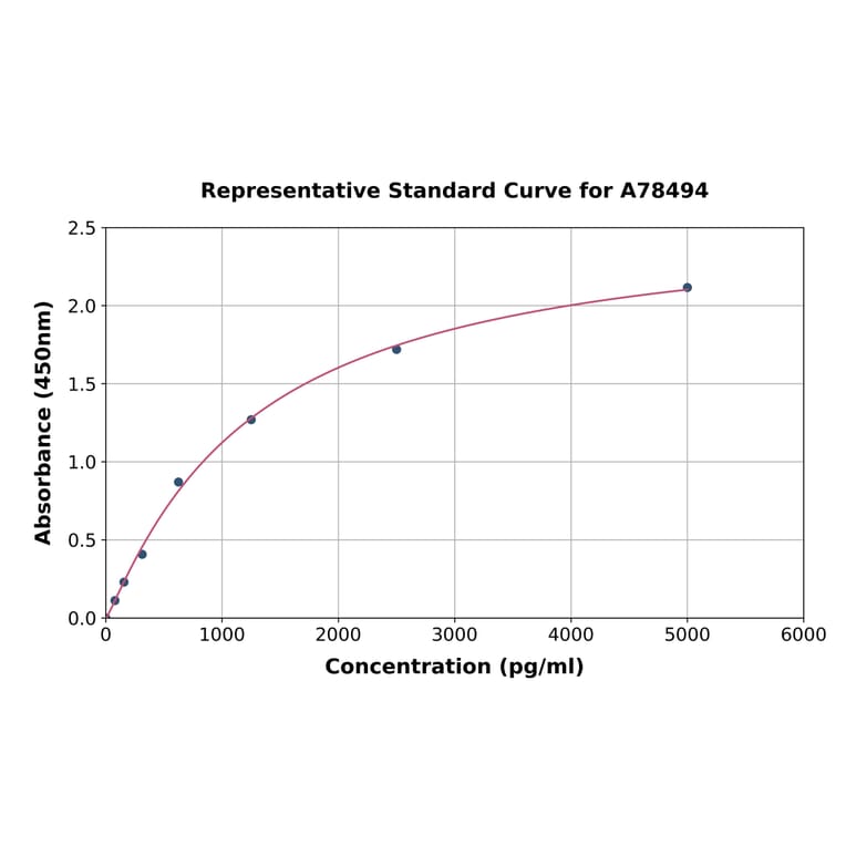 Standard Curve - Human MXD1/Mad ELISA Kit (A78494) - Antibodies.com