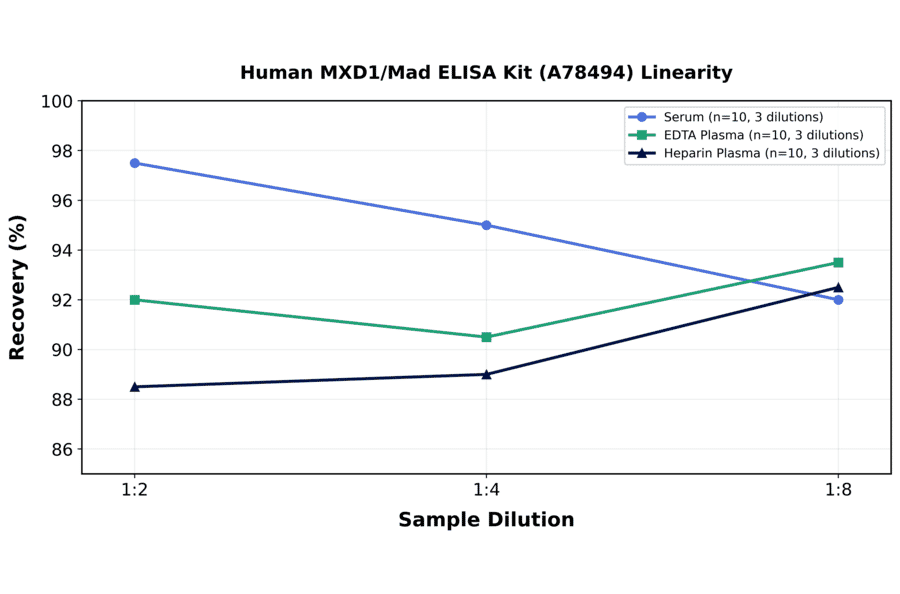 Linearity - Human MXD1/Mad ELISA Kit (A78494) - Antibodies.com