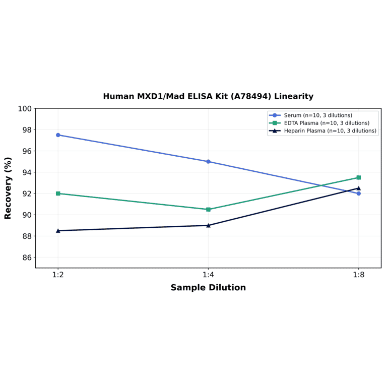 Linearity - Human MXD1/Mad ELISA Kit (A78494) - Antibodies.com