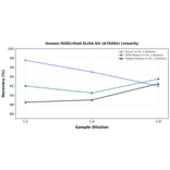 Linearity - Human MXD1/Mad ELISA Kit (A78494) - Antibodies.com