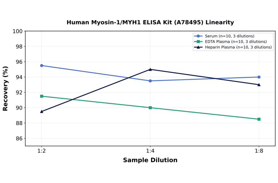 Linearity - Human Myosin-1/MYH1 ELISA Kit (A78495) - Antibodies.com