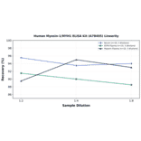 Linearity - Human Myosin-1/MYH1 ELISA Kit (A78495) - Antibodies.com