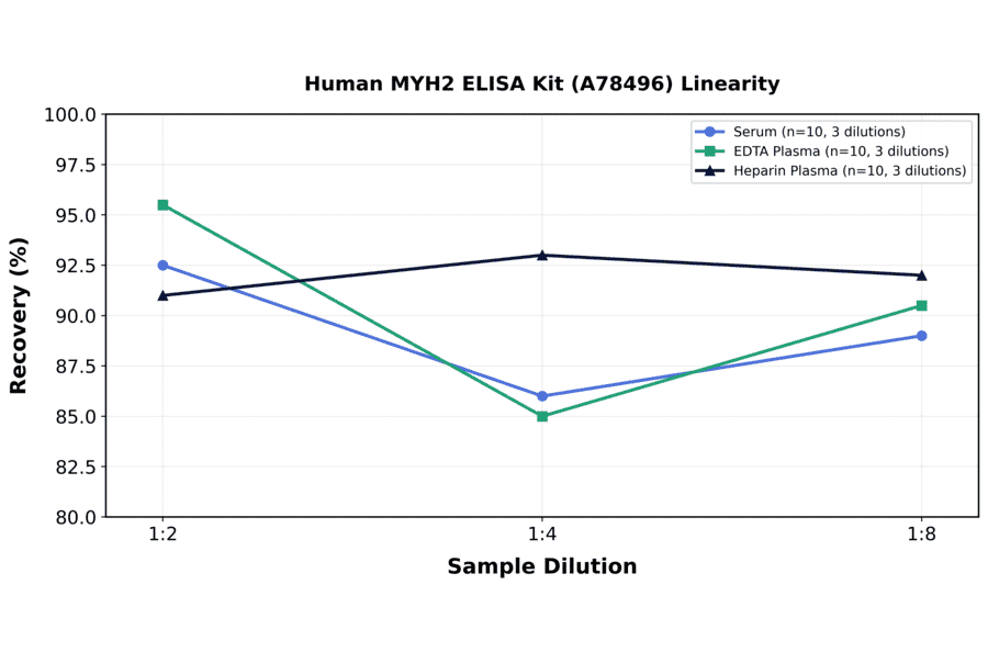 Linearity - Human MYH2 ELISA Kit (A78496) - Antibodies.com