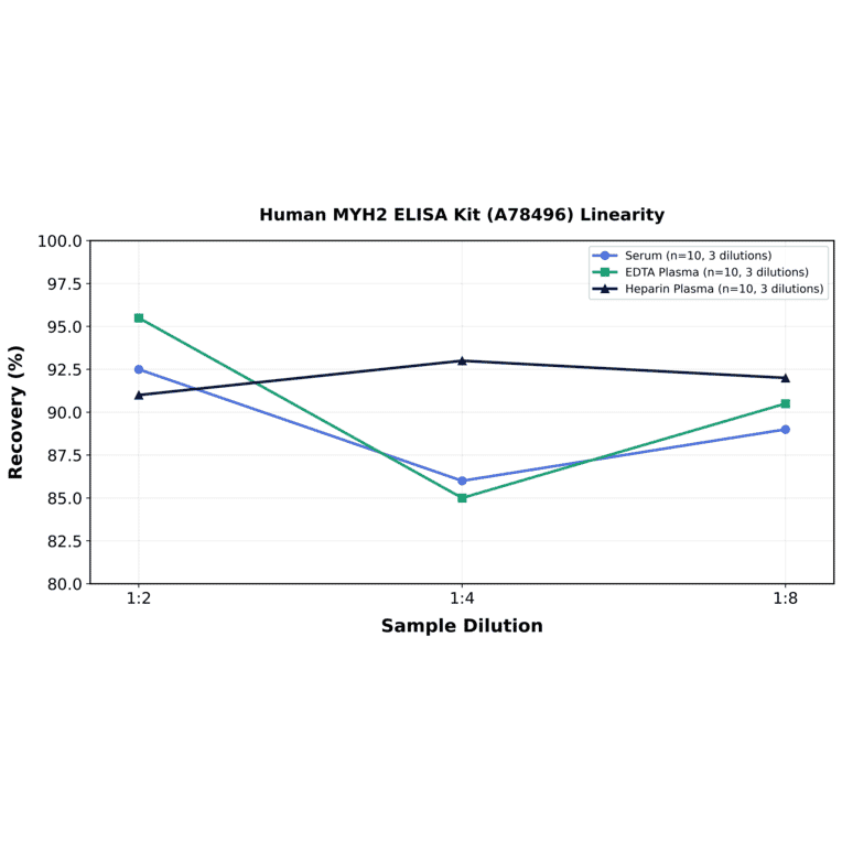 Linearity - Human MYH2 ELISA Kit (A78496) - Antibodies.com