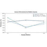 Linearity - Human MYH2 ELISA Kit (A78496) - Antibodies.com