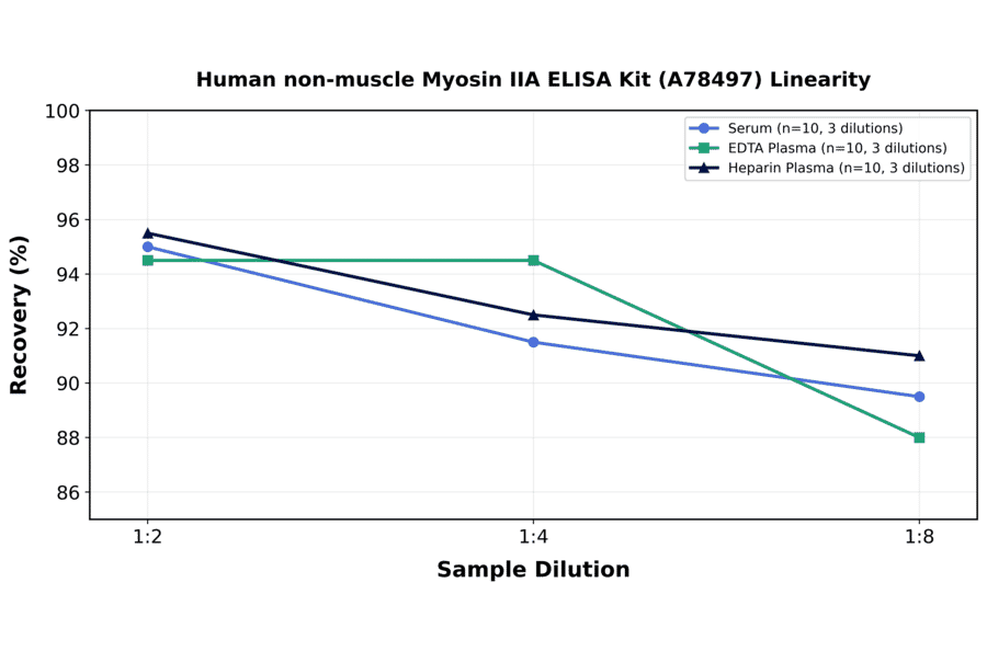 Linearity - Human non-muscle Myosin IIA ELISA Kit (A78497) - Antibodies.com