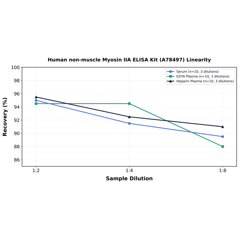 Linearity - Human non-muscle Myosin IIA ELISA Kit (A78497) - Antibodies.com