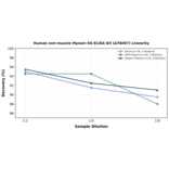 Linearity - Human non-muscle Myosin IIA ELISA Kit (A78497) - Antibodies.com
