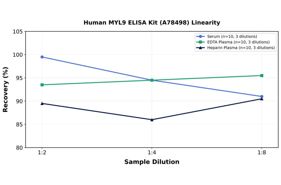Linearity - Human MYL9 ELISA Kit (A78498) - Antibodies.com