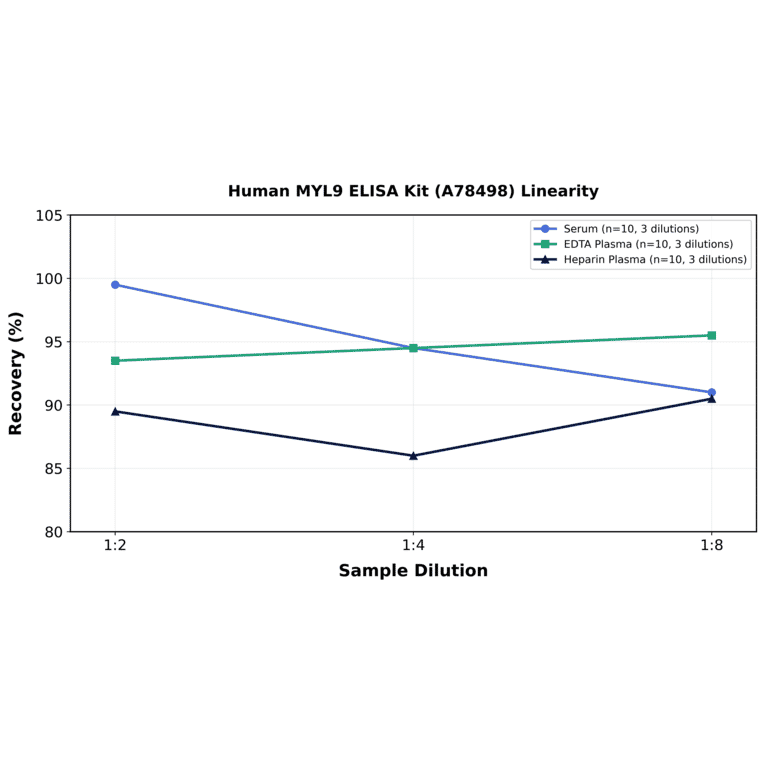 Linearity - Human MYL9 ELISA Kit (A78498) - Antibodies.com