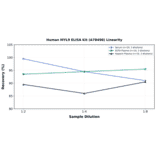 Linearity - Human MYL9 ELISA Kit (A78498) - Antibodies.com