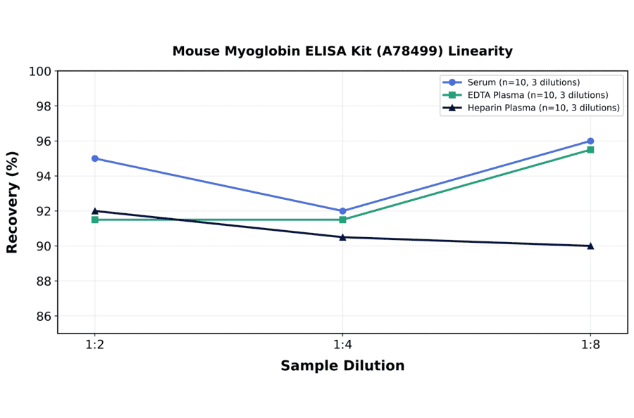 Linearity - Mouse Myoglobin ELISA Kit (A78499) - Antibodies.com