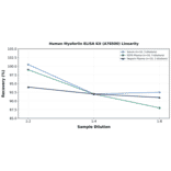 Linearity - Human Myoferlin ELISA Kit (A78500) - Antibodies.com