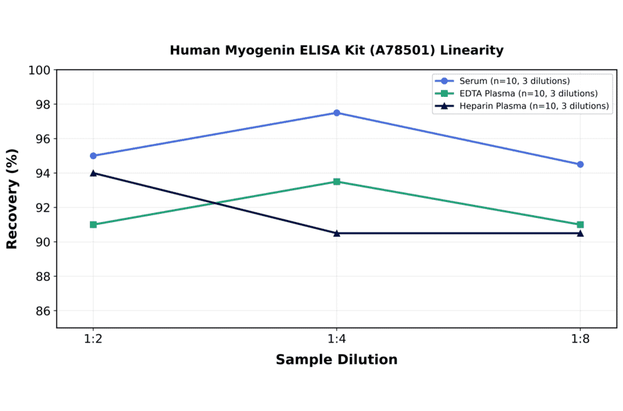 Linearity - Human Myogenin ELISA Kit (A78501) - Antibodies.com