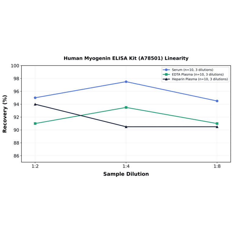 Linearity - Human Myogenin ELISA Kit (A78501) - Antibodies.com