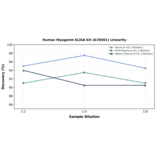 Linearity - Human Myogenin ELISA Kit (A78501) - Antibodies.com