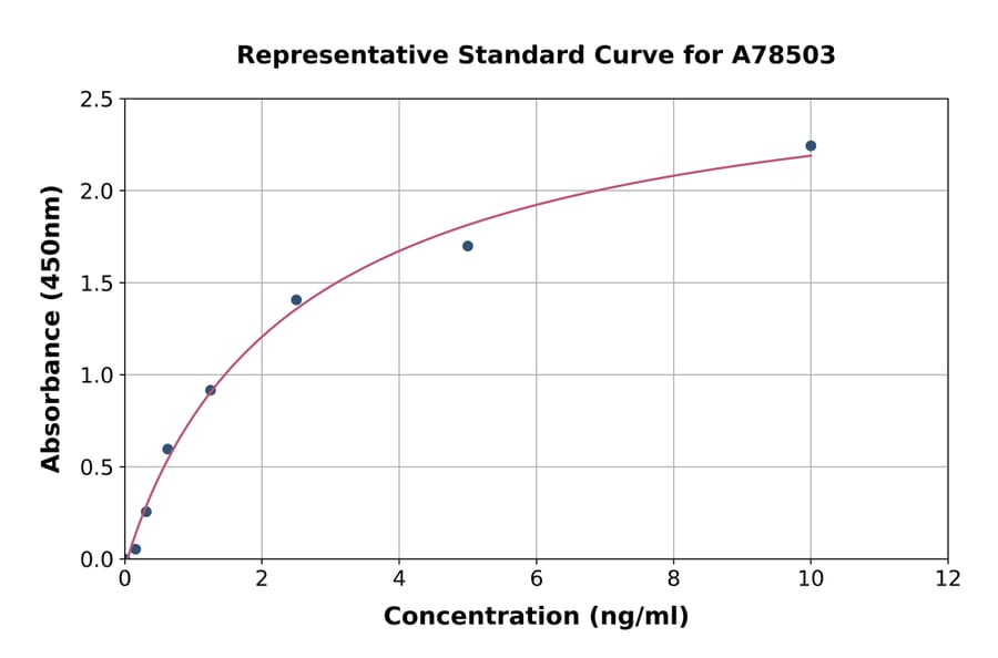 Standard Curve - Human NAGA ELISA Kit (A78503) - Antibodies.com