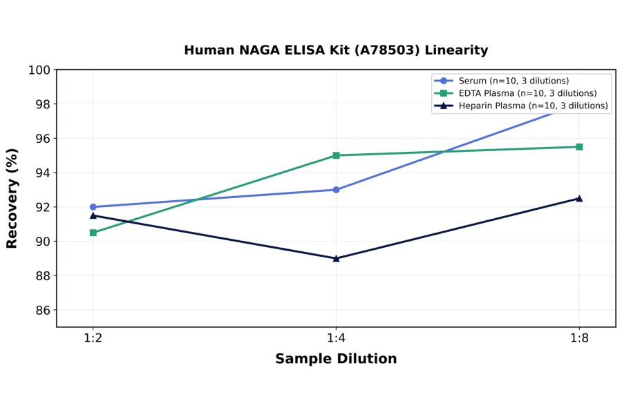 Linearity - Human NAGA ELISA Kit (A78503) - Antibodies.com